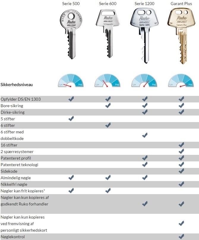 Oversigt over 4 typer Ruko nøgler
